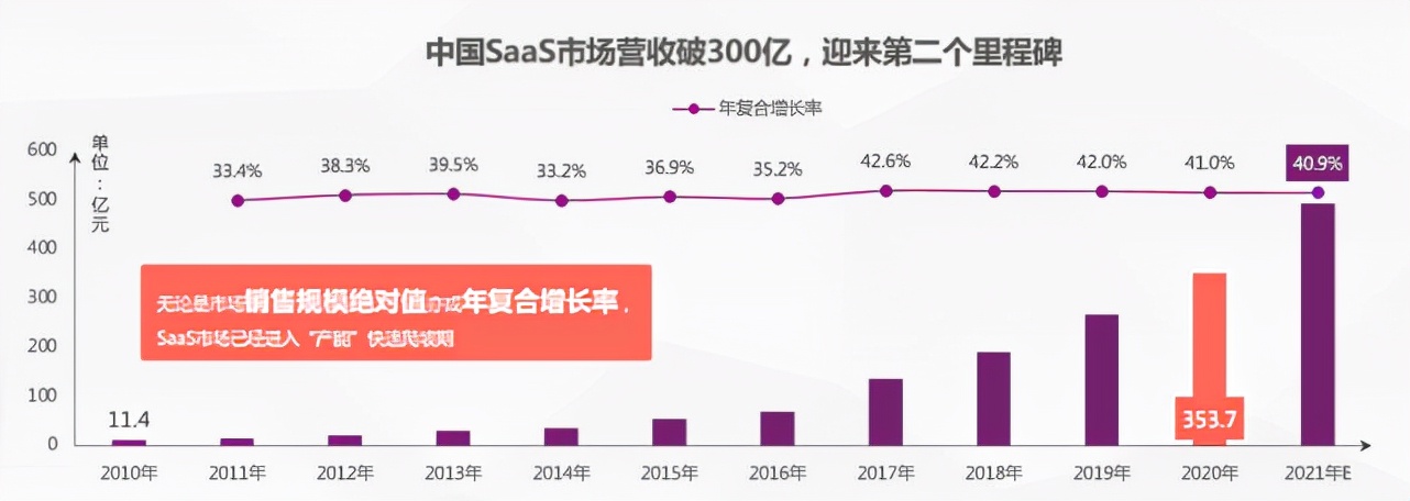 无云不SaaS，企业上云成就SaaS
