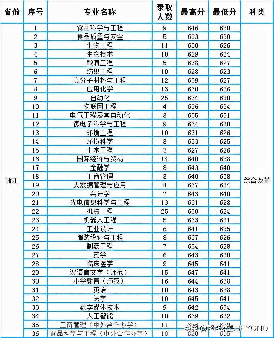 江南大学2021年各专业录取分数情况（江苏、浙江）