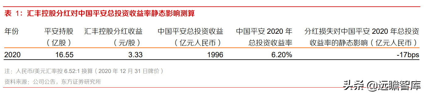 中国平安：风险事件暴雷，稳健的投资回报是否可以持续？