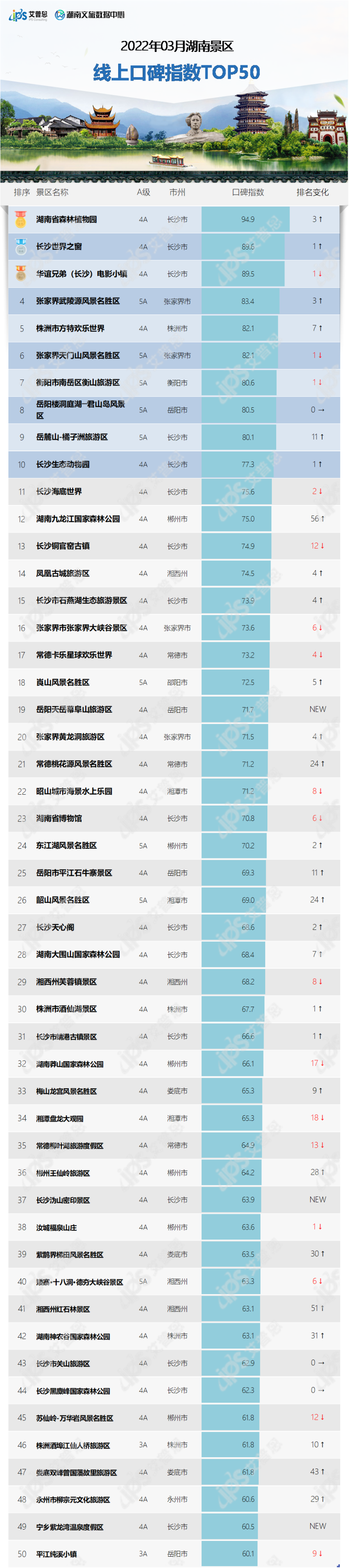 榜单｜2022年03月湖南景区线上口碑指数TOP50