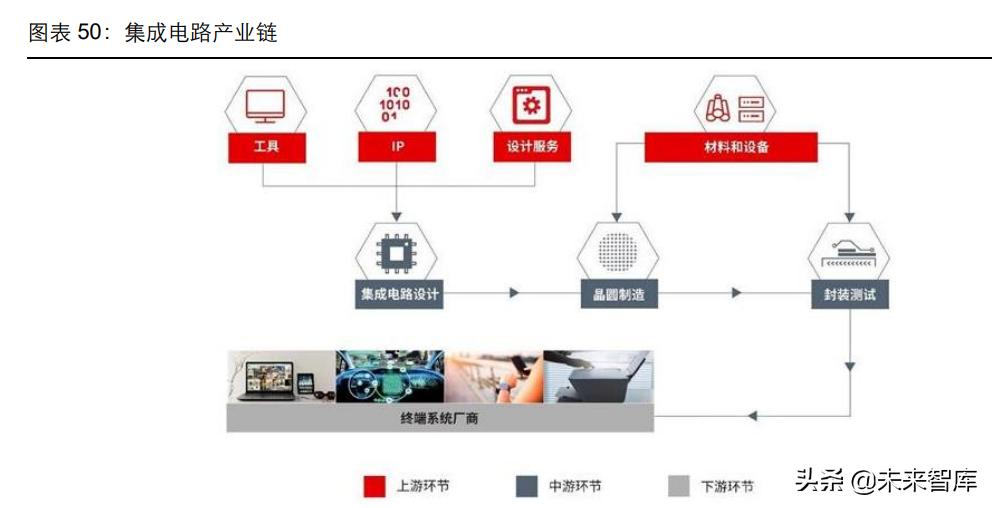 消费电子及半导体产业深度研究：5G渗透率提升，半导体自主可控