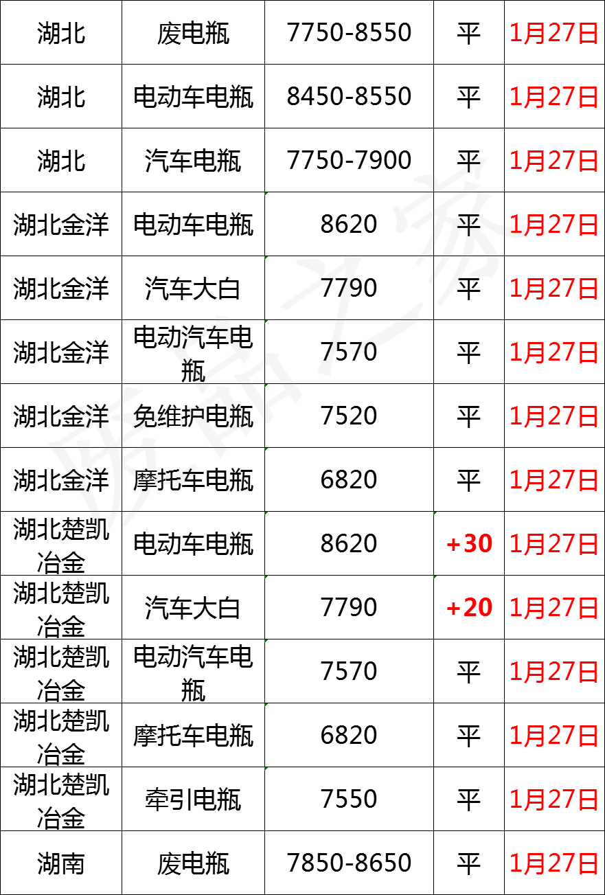 最新1月27日全国重点废电瓶企业参考价格行情分析（附价格表）