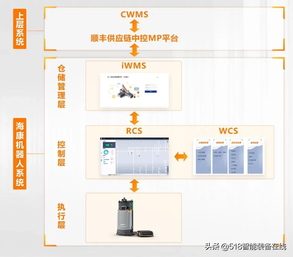 顺丰供应链携手海康机器人，演绎更快更高更强更团结的智慧物流
