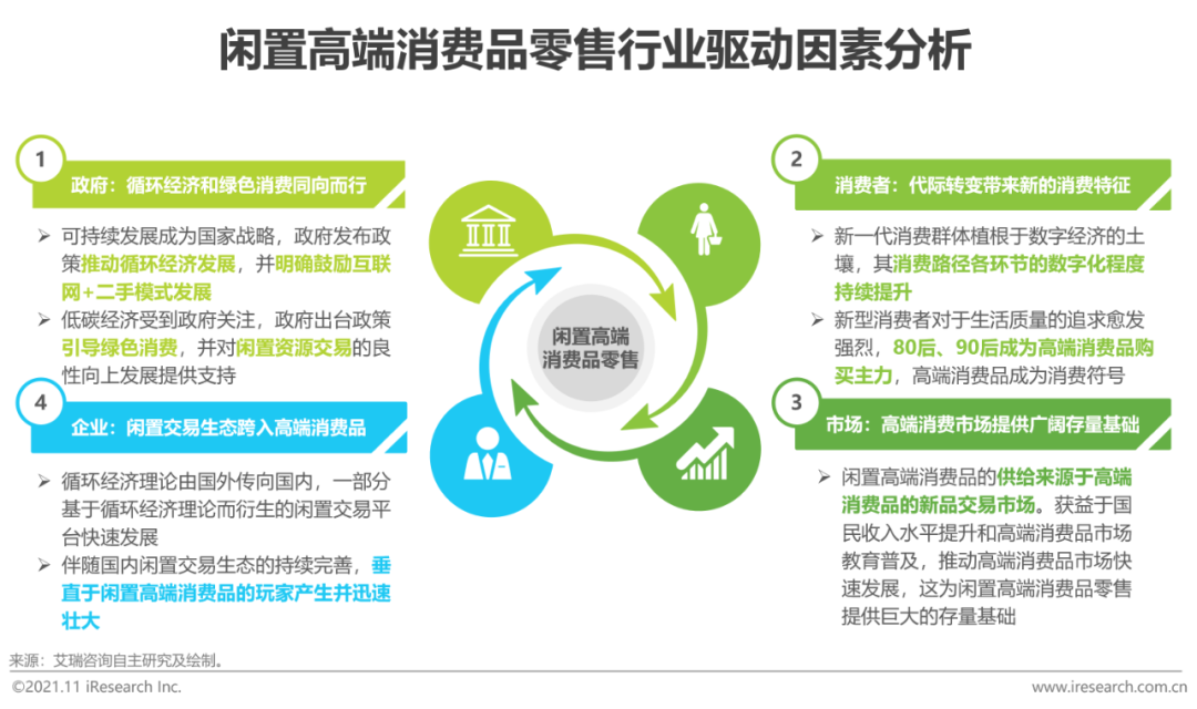 2021年中国闲置高端消费品零售行业研究报告