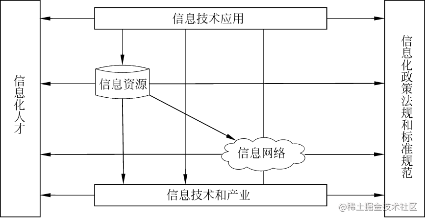 「高项笔记」1.信息系统与信息化