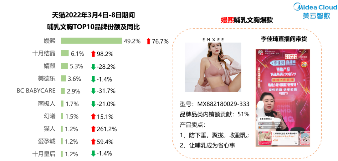 38内衣行业销量TOP3！嫚熙独领哺乳内衣赛道半壁江山