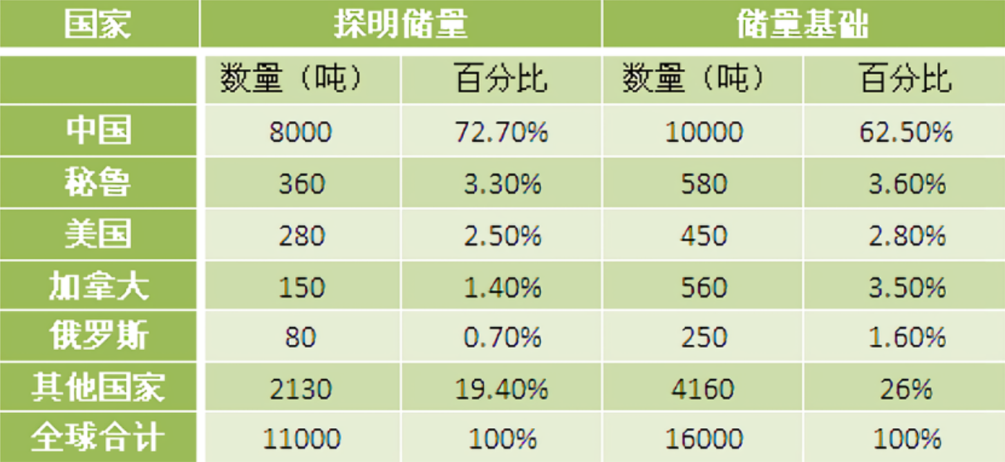 比黄金还贵的金属，我国储量8000吨，使用率为什么却很低呢？