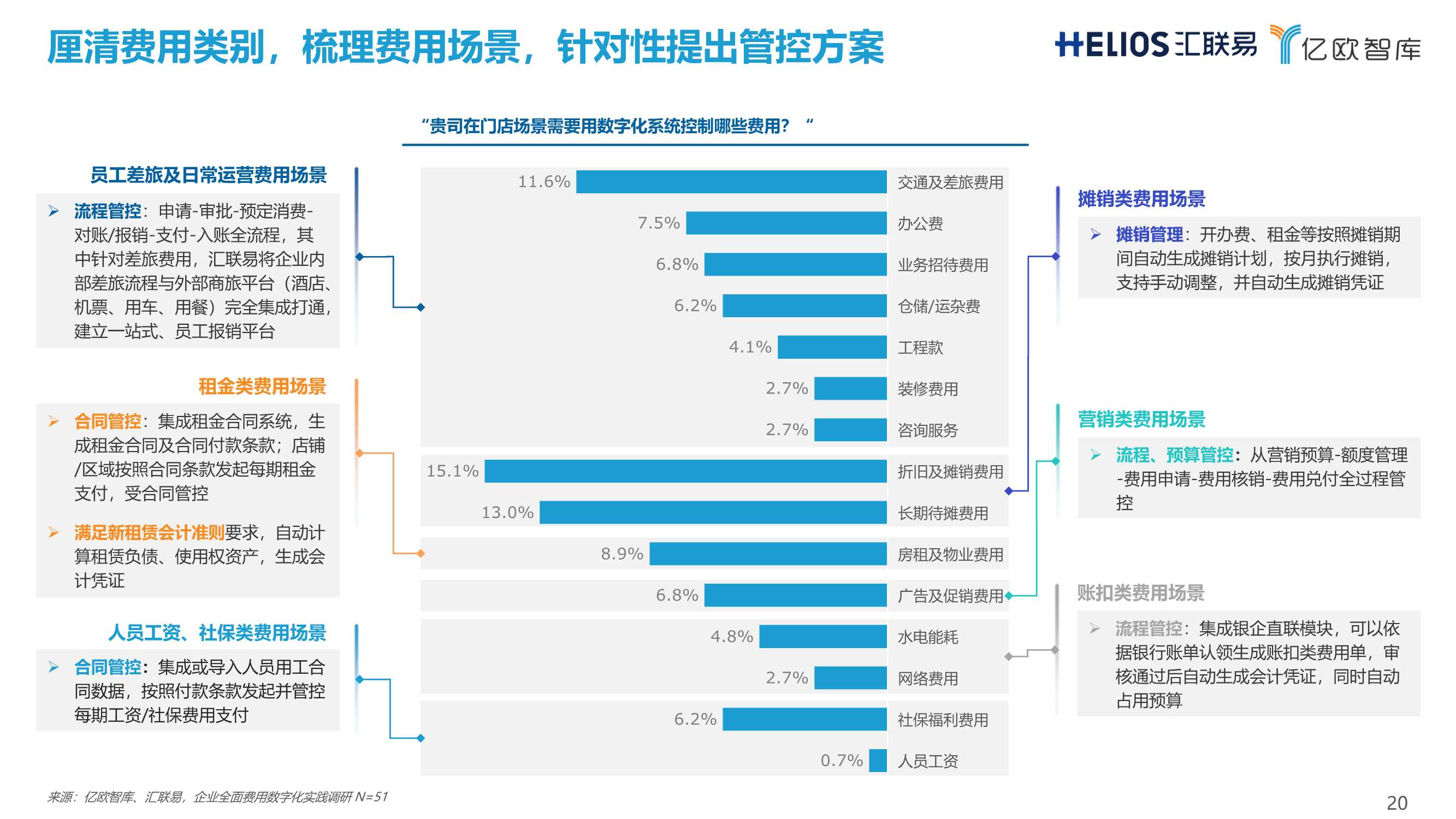 连锁经营行业全面费用管理数字化白皮书