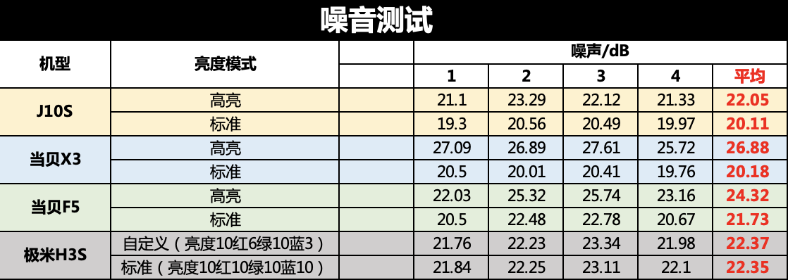 5000元旗舰投影仪该怎么选？综合对比之后，坚果J10S杀出重围