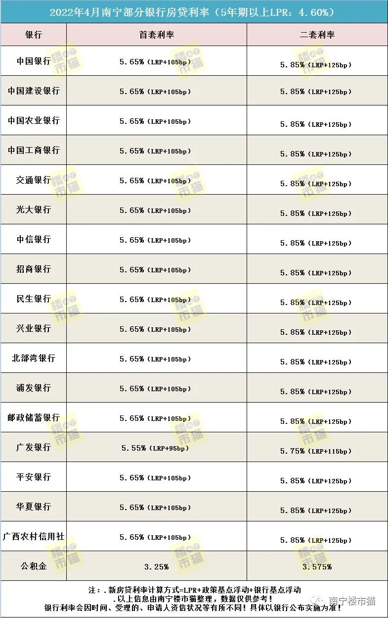 4月LPR持平，南宁房贷利率全部进入5字头！南宁房贷利率一览表