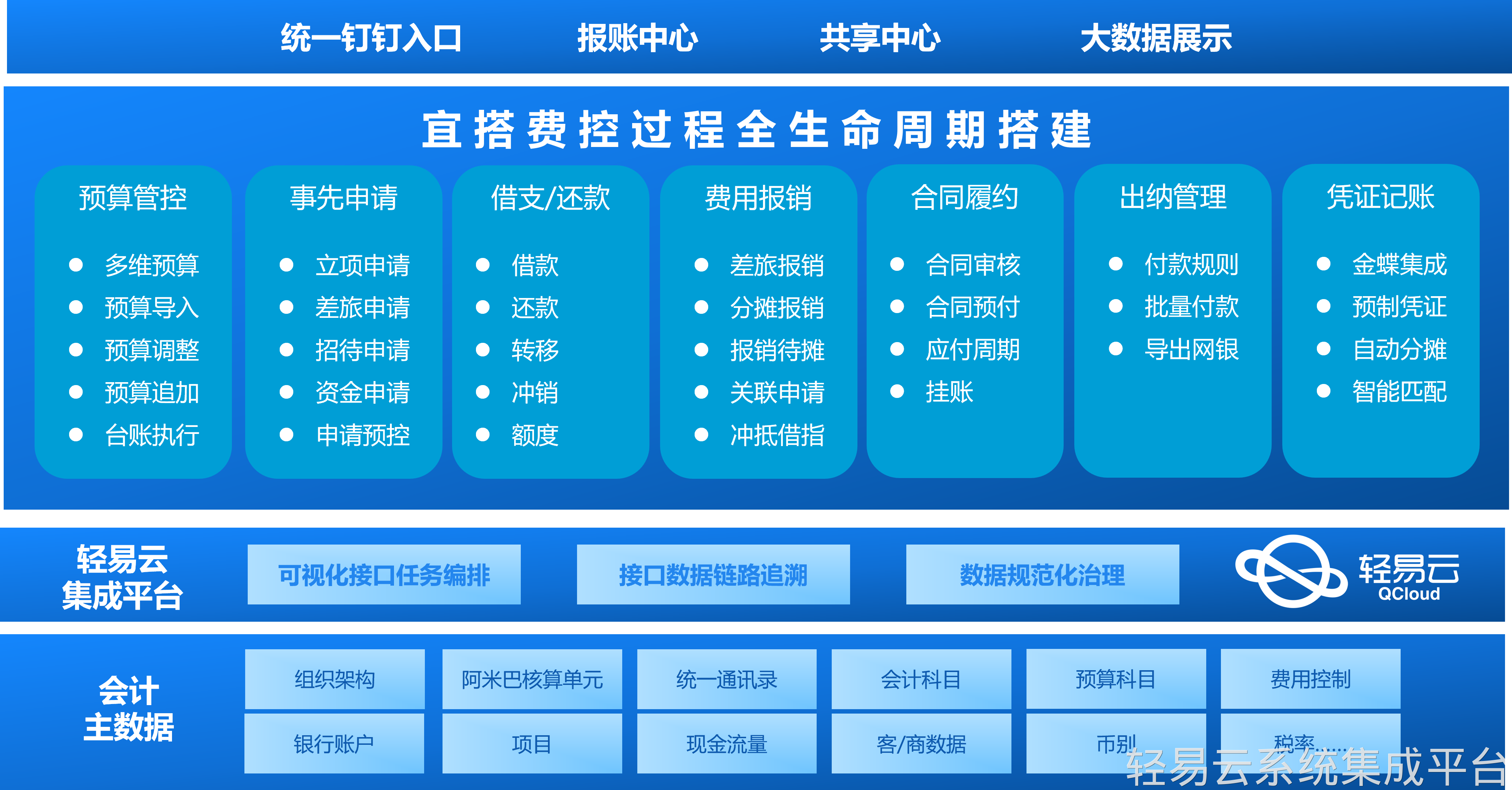 宜搭自建费控应用如何与金蝶云星空对接打通