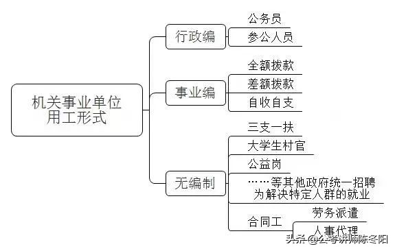 政府招聘合同工（答疑）