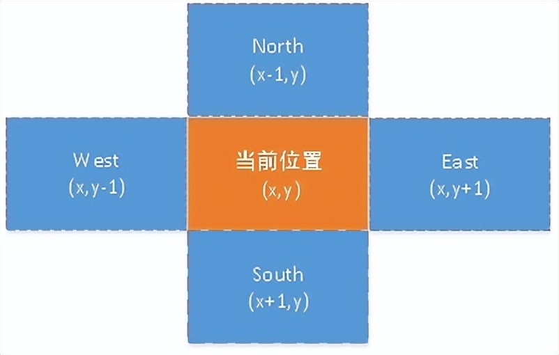 数据结构学习笔记（六）迷宫求解