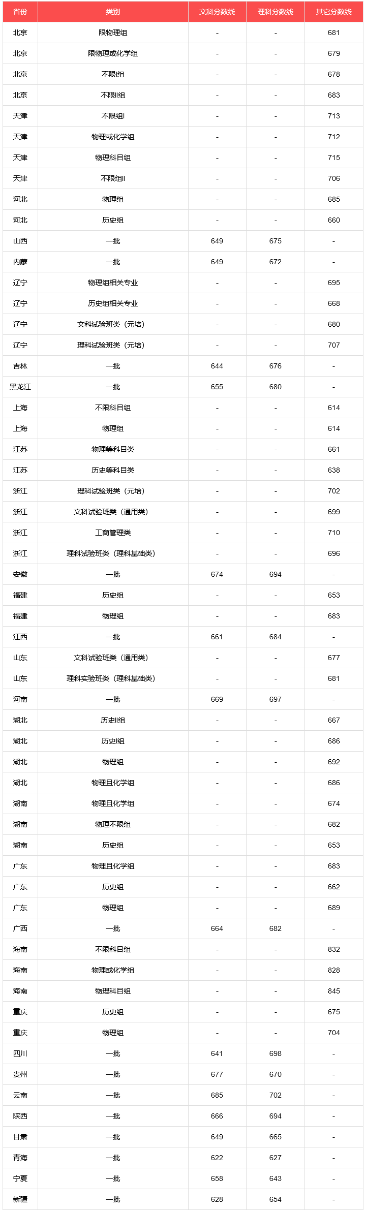 上重点大学最少要多少分？2021年各省录取分数线汇总