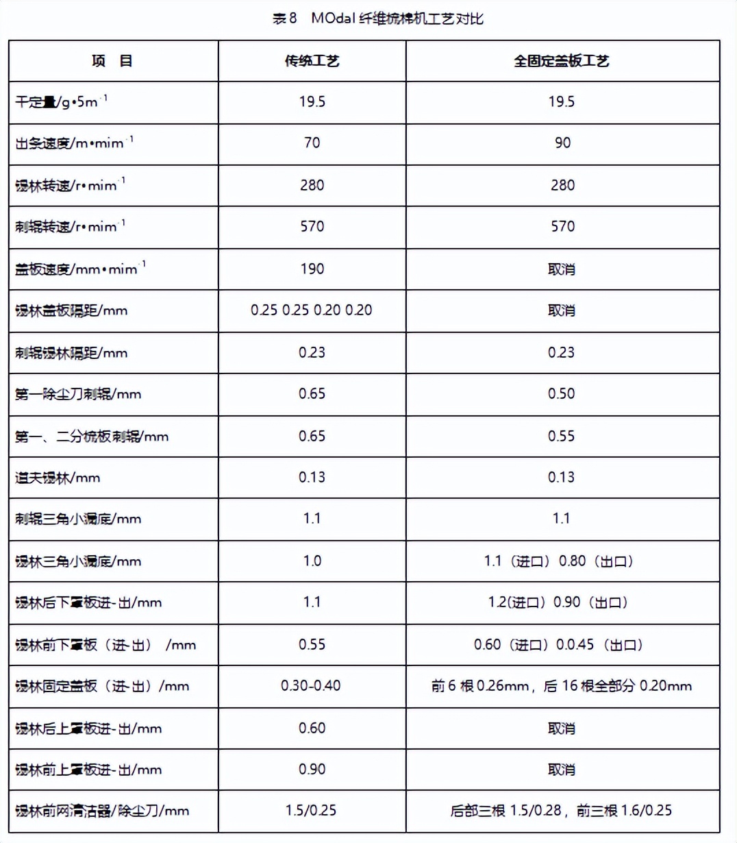 技術(shù) | 全固定蓋板梳棉機(jī)紡紗實(shí)踐與探討