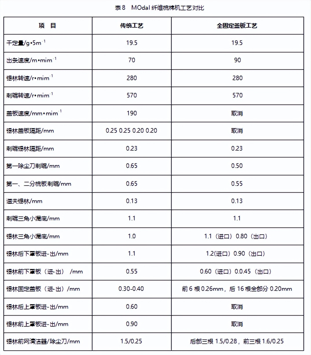 技术 | 全固定盖板梳棉机纺纱实践与探讨