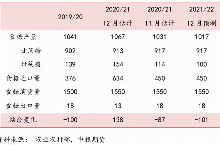 周线5连阴，白糖亟待消费改善