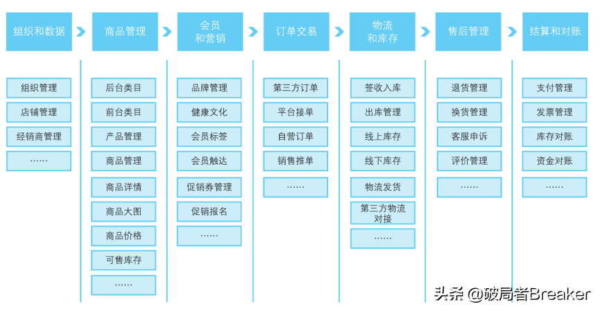 业务中台建设方法