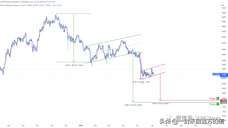 为什么比特币暴跌至 20000 美元是不可避免的