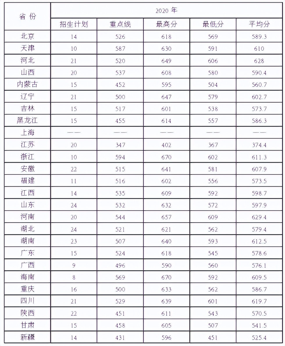 27所本科统招“军校”，历年各省录取分数线