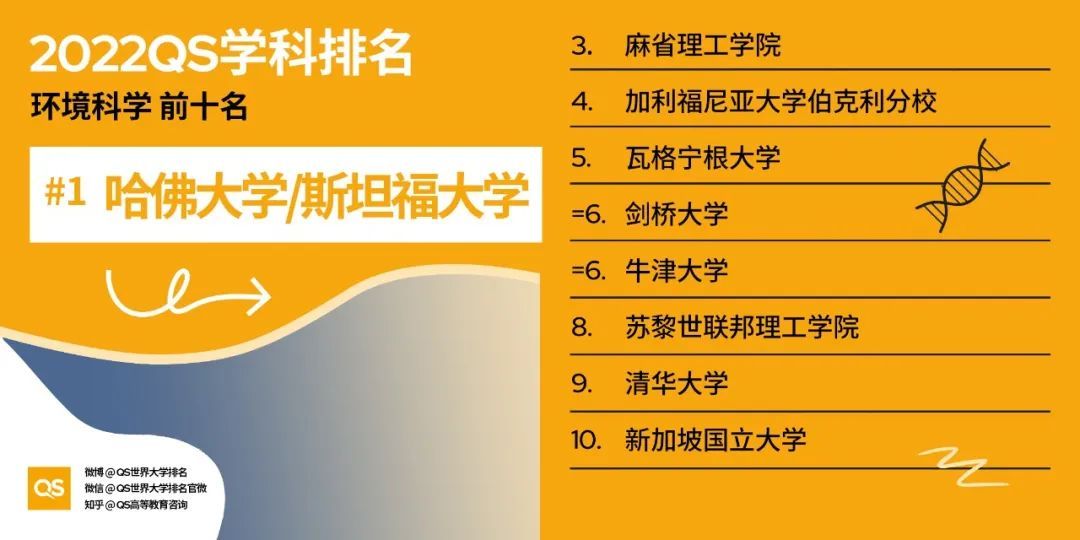 2022年QS世界大学学科排名重磅出炉：看看你的专业排名如何？