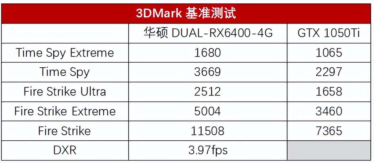 A家入门卡 通吃3A大作，华硕DUAL-RX6400-4G显卡测评