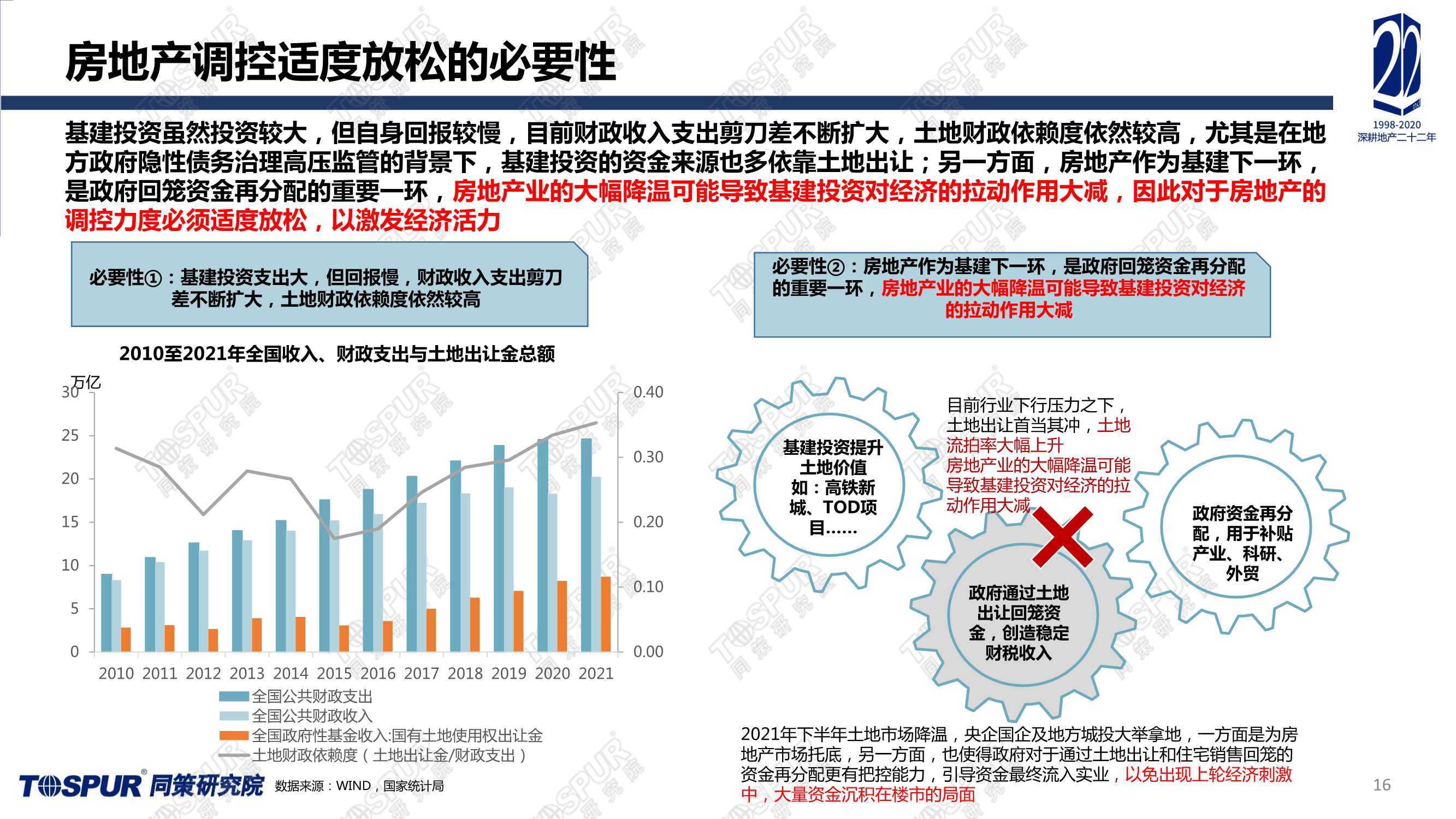 全国楼市2022趋势预判（同策）