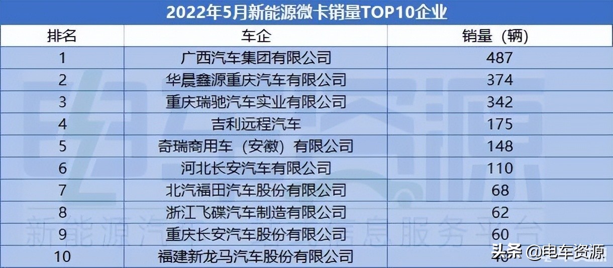 5月新能源微卡环比下降8.5% 鑫源T50EV再次领跑居榜首