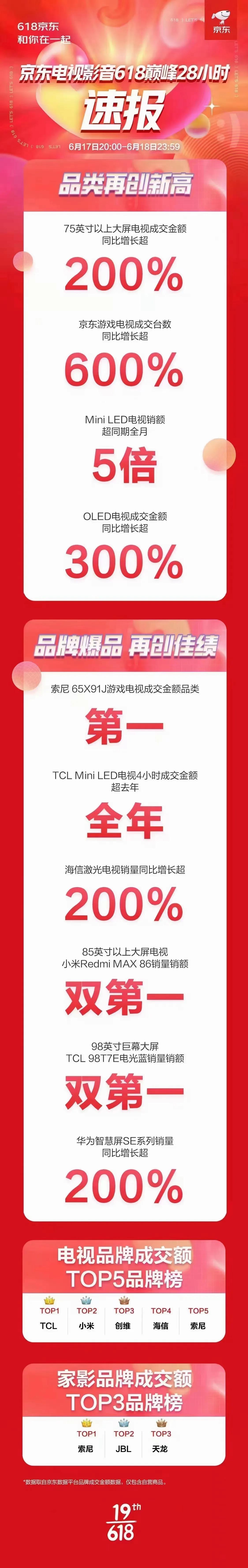 京东6.18各品牌销售数据出炉