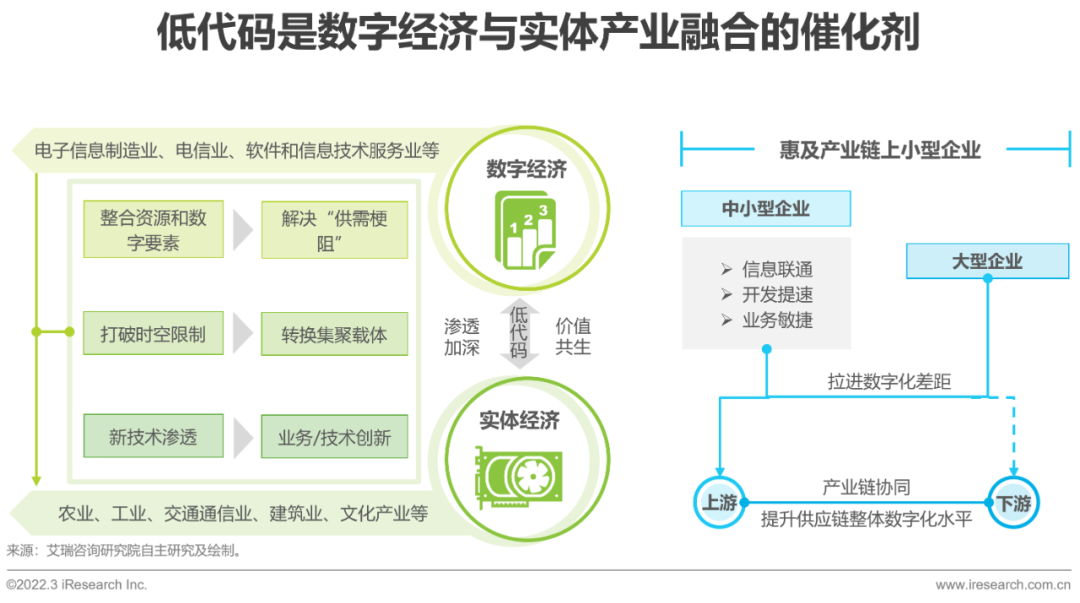 2022年中国低代码行业生态发展洞察报告