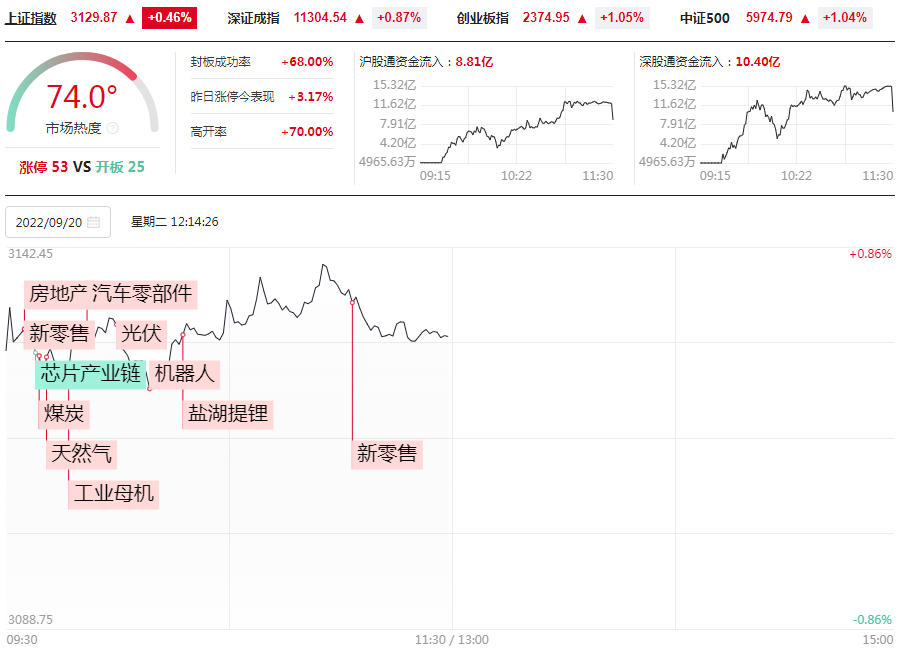 午评大盘早盘高开后震荡反弹，创业板指领涨，光伏、储能、新能源车等赛道股迎集体