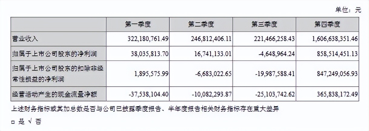 日赚1.6亿！九安医疗杀入新能源汽车赛道！去年近8成收入来自美国
