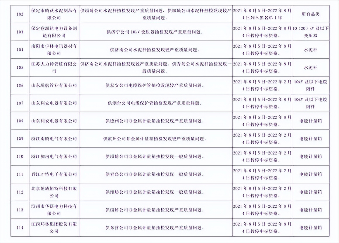 因产品存在严重质量问题，192家供应商被国网山东处罚并通报