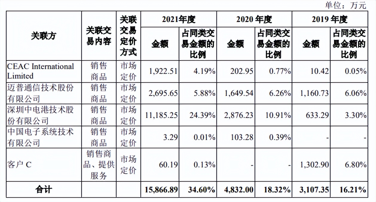 盛科通信研发费用关联交易屡被问询，偿账能力远不及同行