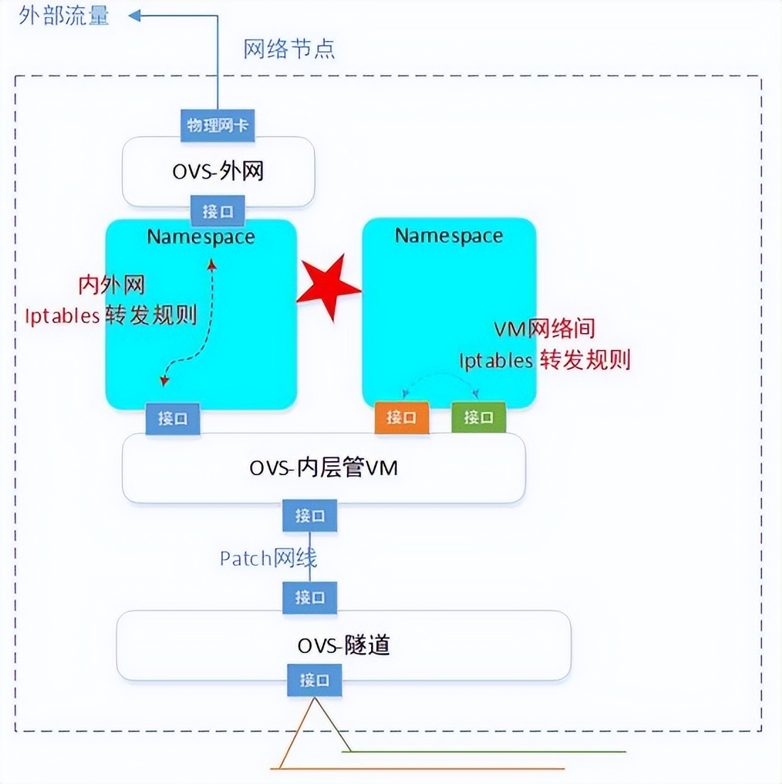 一篇文章让你理解OpenStack网络