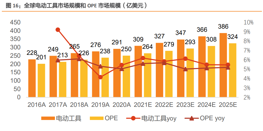 泉峰控股研究报告：战略合作劳氏，建设OPE及电动工具品牌
