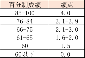 GPA到底怎么算才对自己的申请最有利？
