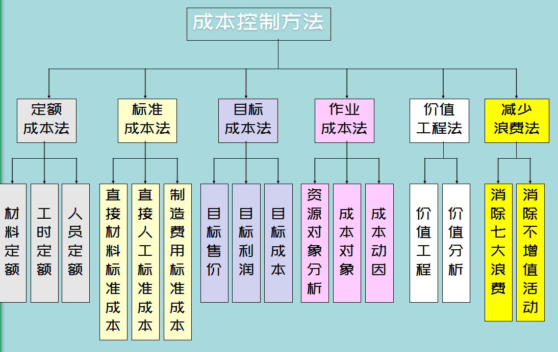 年薪35万王会计一上任就实施成本控制六大方法，附成本核算流程图