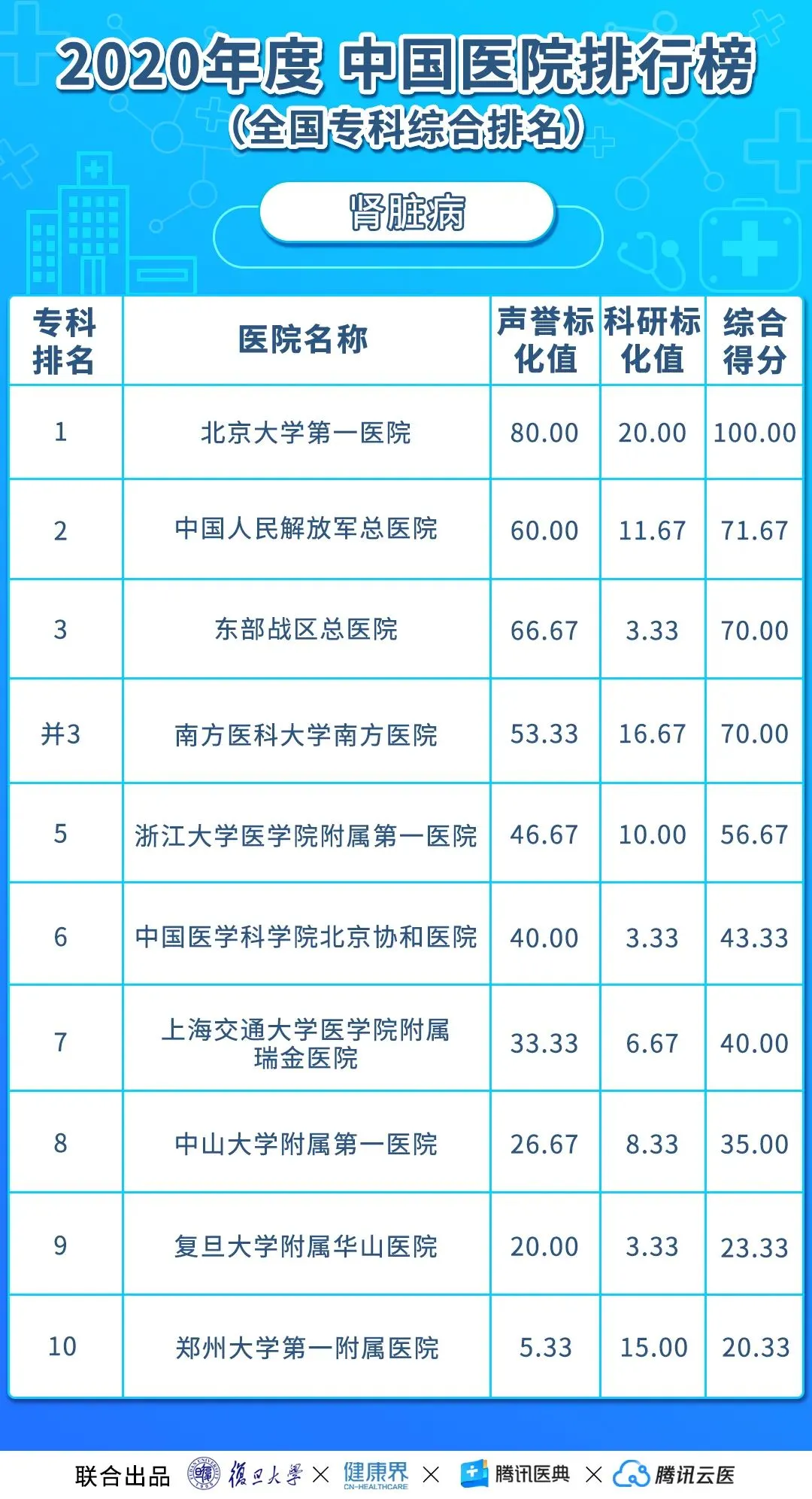 中国医院排行榜（2020年度复旦版）丨收藏