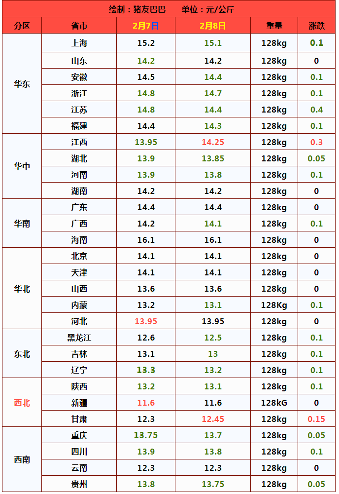 春节过后，猪价、蛋价、玉米迎“跌价潮”，猪肉却涨了，发生了啥