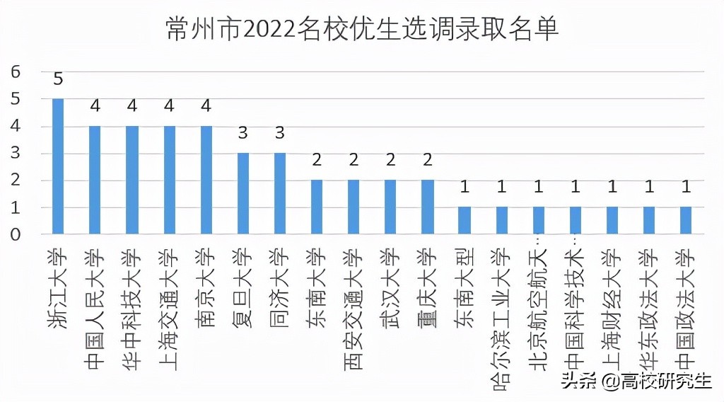 河南2021选调475人，郑大登顶，清北就有77人，河南大学表现亮眼
