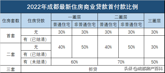 购房干货10:成都2022年最新按揭购房政策汇总