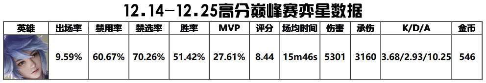 中路T度排行:貂蝉陨落,弈星、西施强势归来,T0何时复现?