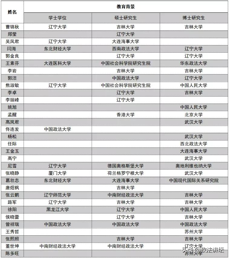 盘点：各大法学院校师资背景（东北篇）
