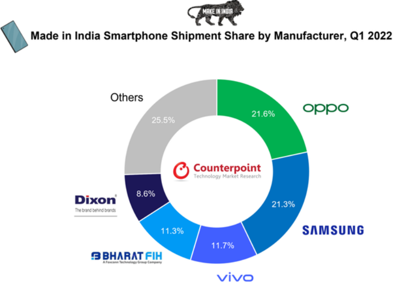 印度制造”智能手机2022年Q1出货4800多万部 同比增长7%