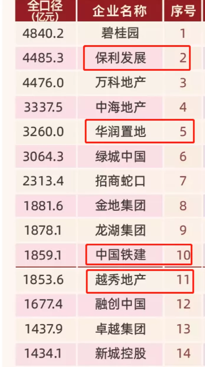 重磅！“碧万恒”格局终结，头部房企大洗牌