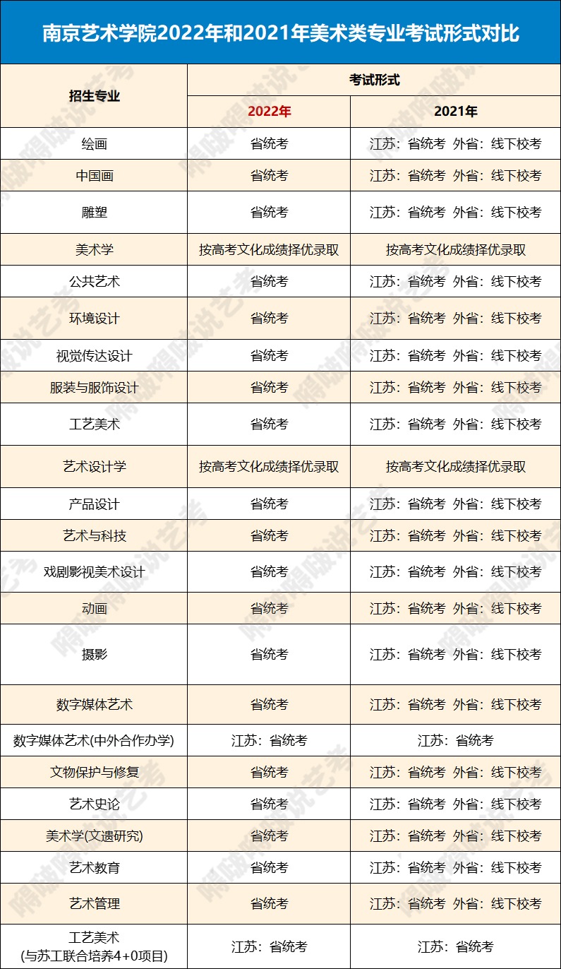 六大艺术学院美术类校考释放新信号！校考或成过去时