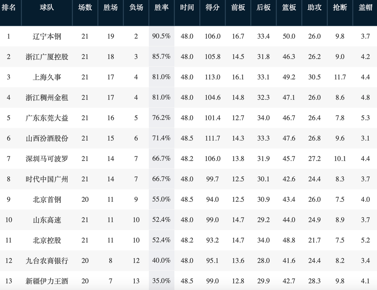 为什么cba排名没有更新(CBA排名更新！山东惨败掉第10，江苏10连败，李春江打造新贵)