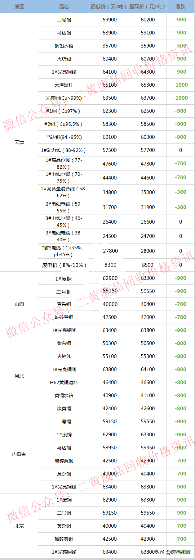 废铜价格2022年6月20日废铜回收价格调整信息最高下调1200元