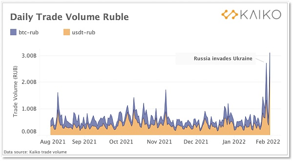 比特币走势良好，俄乌冲突考验下的加密市场分析